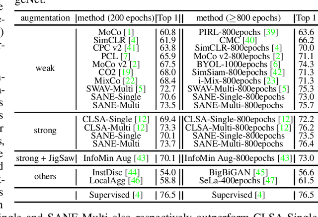 Figure 2 for A Theory-Driven Self-Labeling Refinement Method for Contrastive Representation Learning