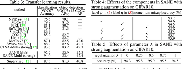 Figure 3 for A Theory-Driven Self-Labeling Refinement Method for Contrastive Representation Learning