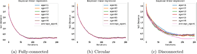 Figure 3 for Decentralized Stochastic Gradient Langevin Dynamics and Hamiltonian Monte Carlo