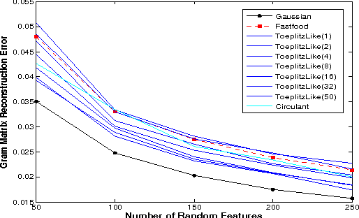 Figure 3 for Recycling Randomness with Structure for Sublinear time Kernel Expansions