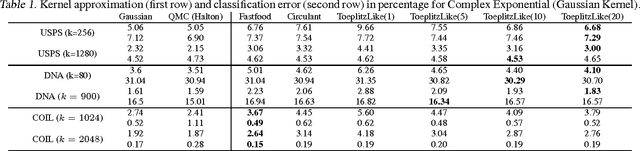 Figure 2 for Recycling Randomness with Structure for Sublinear time Kernel Expansions