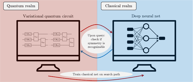 Figure 1 for Learning quantum symmetries with interactive quantum-classical variational algorithms
