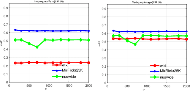 Figure 2 for Anchor Graph Structure Fusion Hashing for Cross-Modal Similarity Search