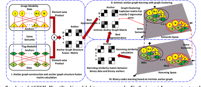 Figure 1 for Anchor Graph Structure Fusion Hashing for Cross-Modal Similarity Search