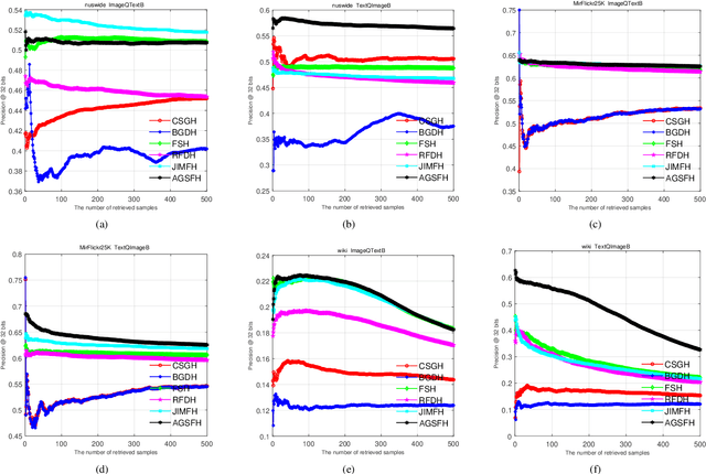Figure 3 for Anchor Graph Structure Fusion Hashing for Cross-Modal Similarity Search