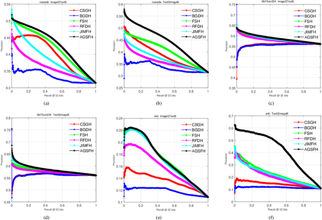 Figure 4 for Anchor Graph Structure Fusion Hashing for Cross-Modal Similarity Search