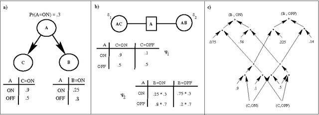 Figure 1 for A Standard Approach for Optimizing Belief Network Inference using Query DAGs