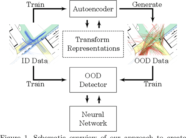 Figure 1 for Out-of-distribution Detection and Generation using Soft Brownian Offset Sampling and Autoencoders