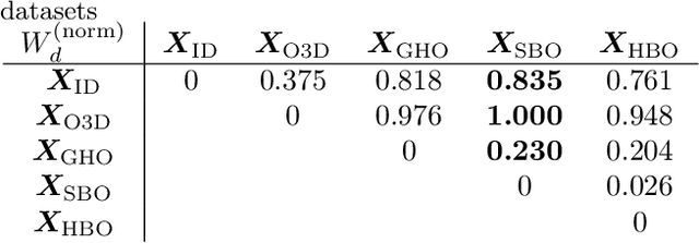 Figure 4 for Out-of-distribution Detection and Generation using Soft Brownian Offset Sampling and Autoencoders