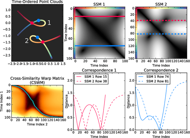 Figure 1 for Self-Similarity Based Time Warping