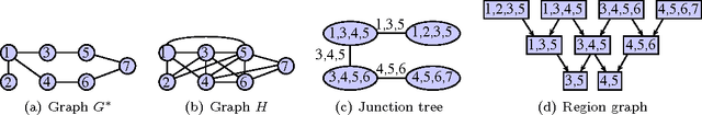 Figure 1 for A Junction Tree Framework for Undirected Graphical Model Selection