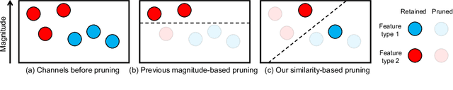 Figure 1 for Exploiting Channel Similarity for Accelerating Deep Convolutional Neural Networks