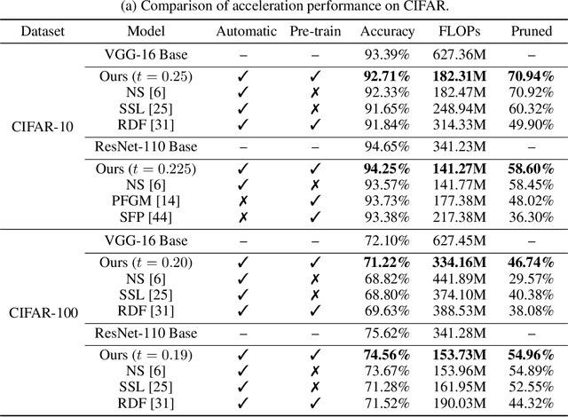 Figure 2 for Exploiting Channel Similarity for Accelerating Deep Convolutional Neural Networks