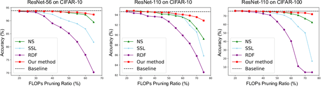 Figure 3 for Exploiting Channel Similarity for Accelerating Deep Convolutional Neural Networks