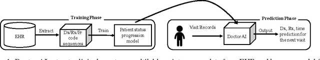 Figure 1 for Doctor AI: Predicting Clinical Events via Recurrent Neural Networks