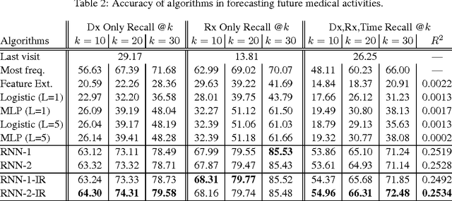 Figure 3 for Doctor AI: Predicting Clinical Events via Recurrent Neural Networks