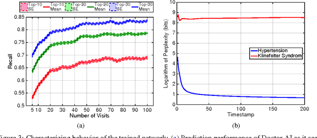 Figure 4 for Doctor AI: Predicting Clinical Events via Recurrent Neural Networks