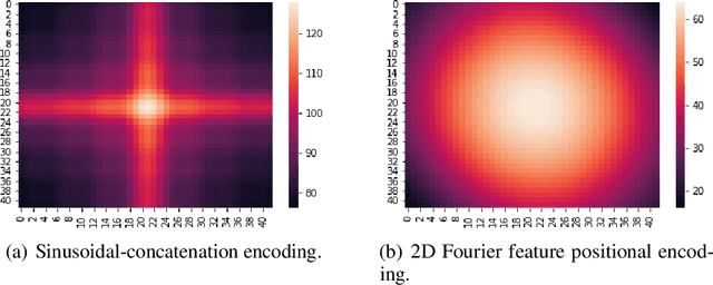 Figure 3 for Learnable Fourier Features for Multi-DimensionalSpatial Positional Encoding