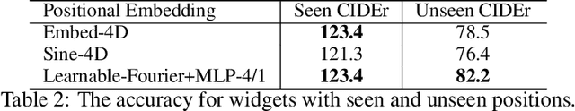 Figure 4 for Learnable Fourier Features for Multi-Dimensional Spatial Positional Encoding