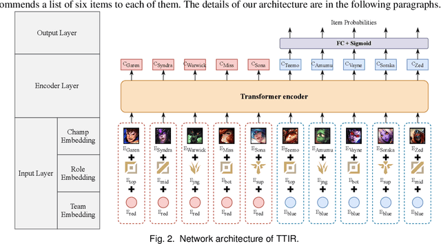 Figure 3 for Interpretable Contextual Team-aware Item Recommendation: Application in Multiplayer Online Battle Arena Games
