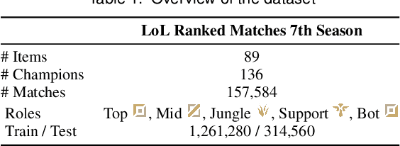 Figure 2 for Interpretable Contextual Team-aware Item Recommendation: Application in Multiplayer Online Battle Arena Games