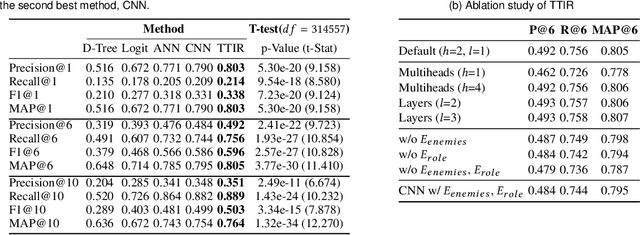 Figure 4 for Interpretable Contextual Team-aware Item Recommendation: Application in Multiplayer Online Battle Arena Games