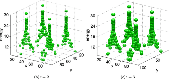 Figure 4 for Texture descriptor combining fractal dimension and artificial crawlers