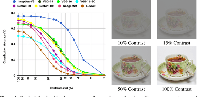 Figure 3 for How is Contrast Encoded in Deep Neural Networks?