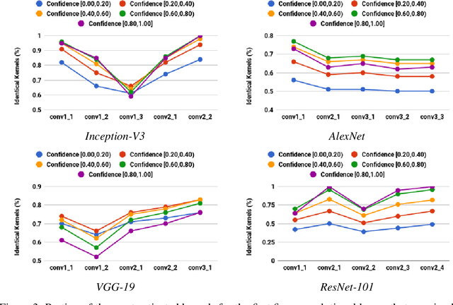 Figure 4 for How is Contrast Encoded in Deep Neural Networks?