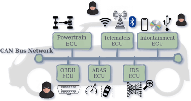Figure 1 for CAN-BERT do it? Controller Area Network Intrusion Detection System based on BERT Language Model