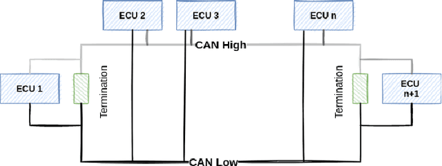 Figure 3 for CAN-BERT do it? Controller Area Network Intrusion Detection System based on BERT Language Model