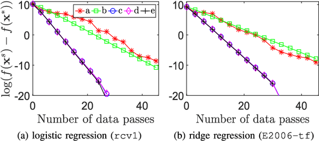 Figure 2 for Stochastic L-BFGS: Improved Convergence Rates and Practical Acceleration Strategies