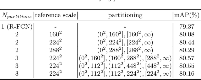 Figure 4 for SAN: Learning Relationship between Convolutional Features for Multi-Scale Object Detection