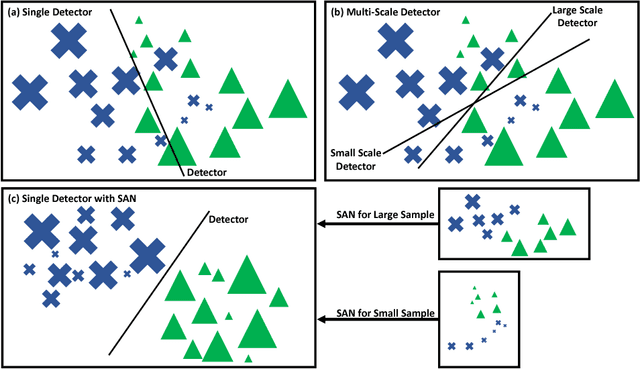 Figure 1 for SAN: Learning Relationship between Convolutional Features for Multi-Scale Object Detection
