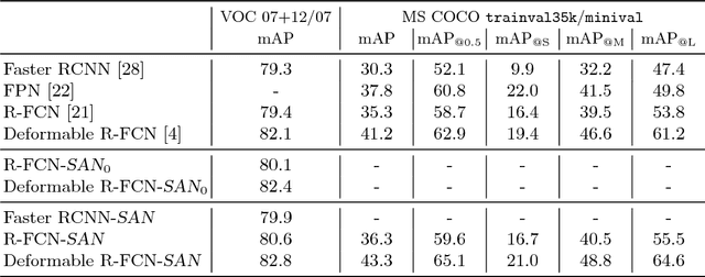 Figure 2 for SAN: Learning Relationship between Convolutional Features for Multi-Scale Object Detection