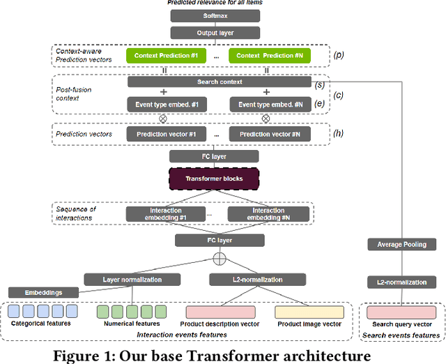 Figure 1 for Transformers with multi-modal features and post-fusion context for e-commerce session-based recommendation