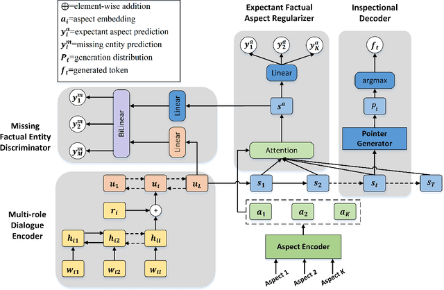 Figure 2 for Dialogue Inspectional Summarization with Factual Inconsistency Awareness