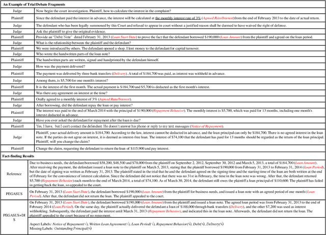 Figure 4 for Dialogue Inspectional Summarization with Factual Inconsistency Awareness