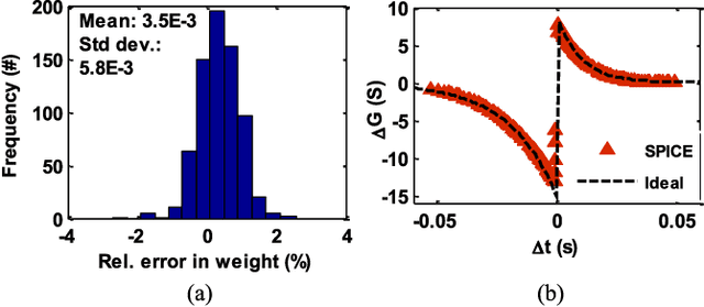 Figure 2 for An On-chip Trainable and Clock-less Spiking Neural Network with 1R Memristive Synapses