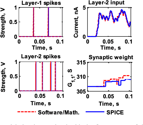 Figure 3 for An On-chip Trainable and Clock-less Spiking Neural Network with 1R Memristive Synapses