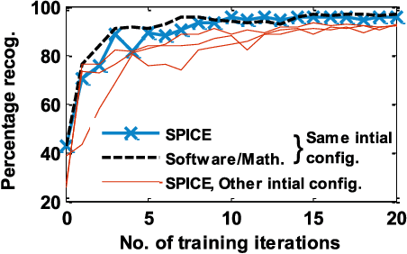 Figure 4 for An On-chip Trainable and Clock-less Spiking Neural Network with 1R Memristive Synapses