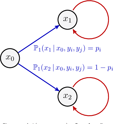 Figure 1 for Pessimistic Minimax Value Iteration: Provably Efficient Equilibrium Learning from Offline Datasets