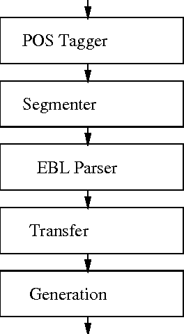 Figure 2 for Explanation-based Learning for Machine Translation