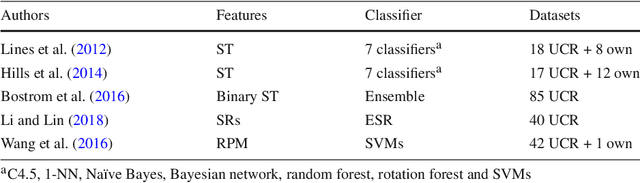Figure 4 for A review on distance based time series classification