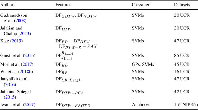 Figure 2 for A review on distance based time series classification