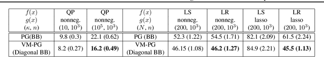 Figure 3 for Variable Metric Proximal Gradient Method with Diagonal Barzilai-Borwein Stepsize