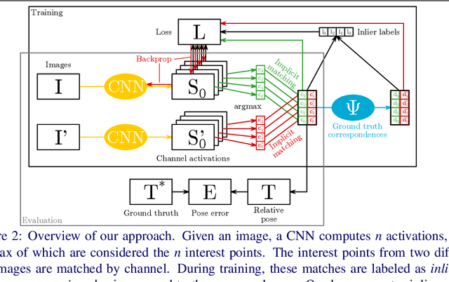 Figure 3 for Matching Features without Descriptors: Implicitly Matched Interest Points (IMIPs)