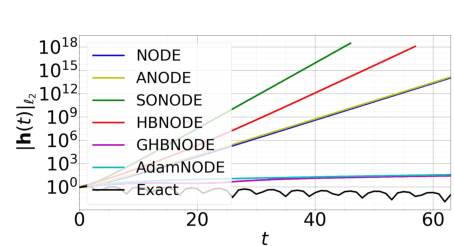 Figure 4 for AdamNODEs: When Neural ODE Meets Adaptive Moment Estimation