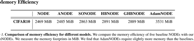 Figure 2 for AdamNODEs: When Neural ODE Meets Adaptive Moment Estimation
