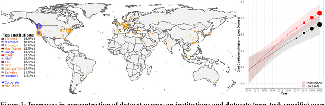 Figure 4 for Reduced, Reused and Recycled: The Life of a Dataset in Machine Learning Research